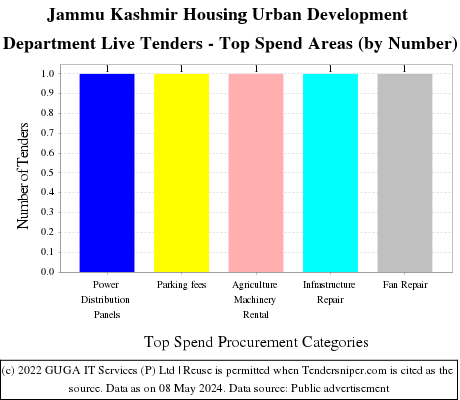 J and K Housing and Urban Development Department e Tenders Live Tenders - Top Spend Areas (by Number)