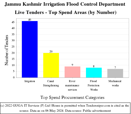 Jammu and Kashmir I and FC Dept Tenders Live Tenders - Top Spend Areas (by Number)