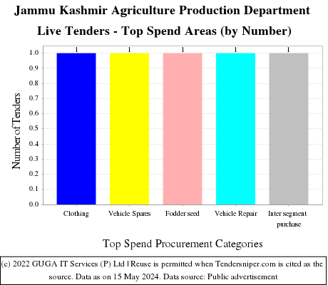 Jammu Kashmir Agriculture Production Department Live Tenders - Top Spend Areas (by Number)