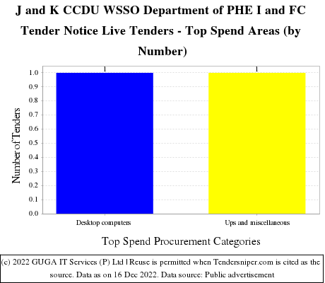 Jammu Kashmir CCDU WSSO Department of PHE I FC Live Tenders - Top Spend Areas (by Number)