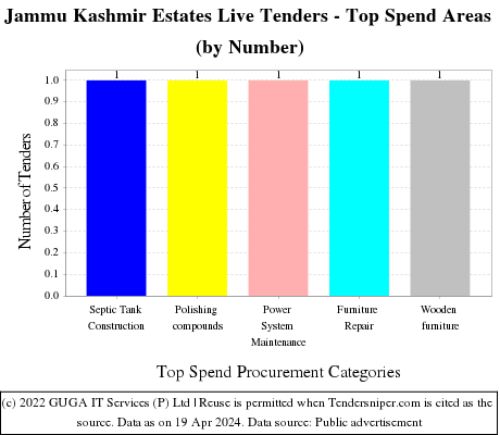 Jammu Kashmir Estates Live Tenders - Top Spend Areas (by Number)