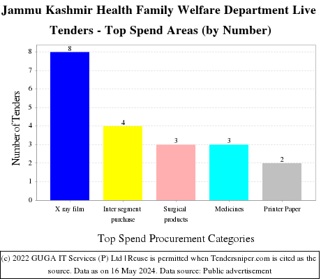 Jammu Kashmir Health Family Welfare Department Live Tenders - Top Spend Areas (by Number)