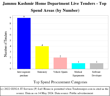 Jammu Kashmir Home Department Live Tenders - Top Spend Areas (by Number)