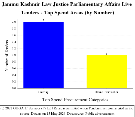 Jammu Kashmir Law Justice Parliamentary Affairs Live Tenders - Top Spend Areas (by Number)