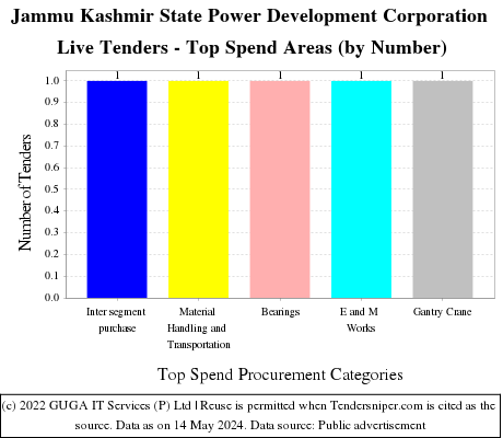 Jammu Kashmir State Power Development Corporation Live Tenders - Top Spend Areas (by Number)