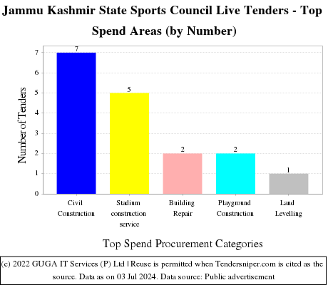 Jammu Kashmir State Sports Council Live Tenders - Top Spend Areas (by Number)
