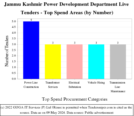 Jammu Kashmir Power Development Department Live Tenders - Top Spend Areas (by Number)