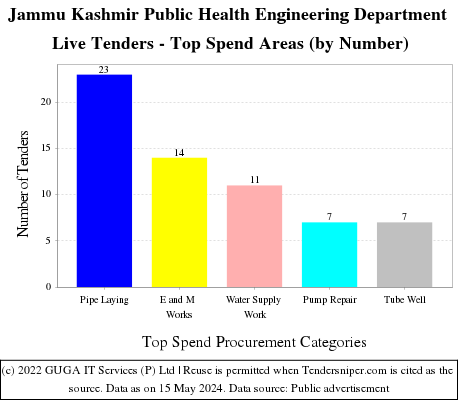 Jammu Kashmir Public Health Engineering Department Live Tenders - Top Spend Areas (by Number)