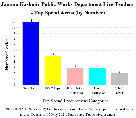 Jammu Kashmir Public Works Department Live Tenders - Top Spend Areas (by Number)