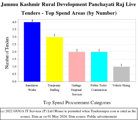 Jammu Kashmir Rural Development Panchayati Raj Live Tenders - Top Spend Areas (by Number)