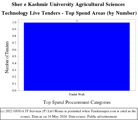 Sher e Kashmir University Agricultural Sciences Technology Live Tenders - Top Spend Areas (by Number)