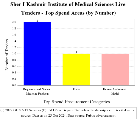 Sher I Kashmir Institute of Medical Sciences Live Tenders - Top Spend Areas (by Number)