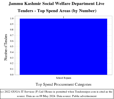 J and K Social Welfare Dept Tenders Live Tenders - Top Spend Areas (by Number)