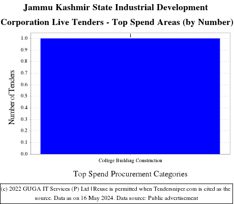 Jammu Kashmir State Industrial Development Corporation Live Tenders - Top Spend Areas (by Number)