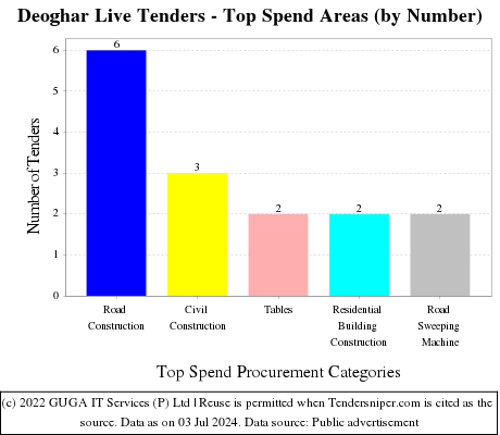 Deoghar Live Tenders - Top Spend Areas (by Number)