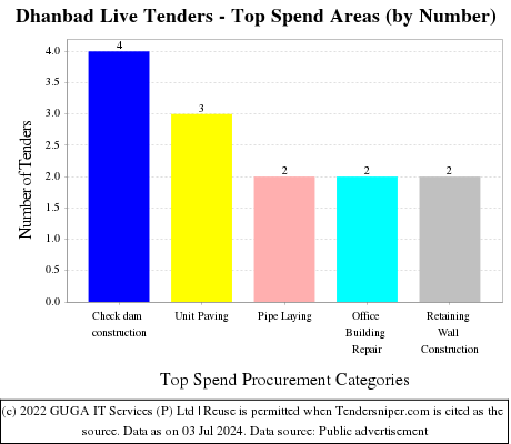 Dhanbad Live Tenders - Top Spend Areas (by Number)