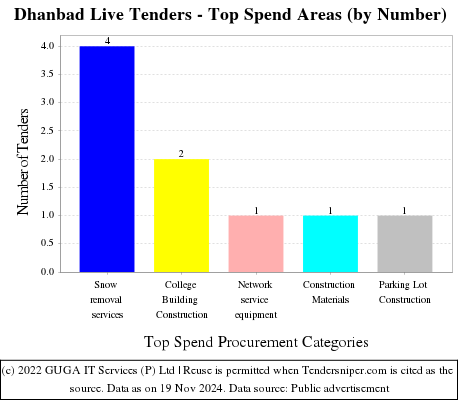 Dhanbad Live Tenders - Top Spend Areas (by Number)