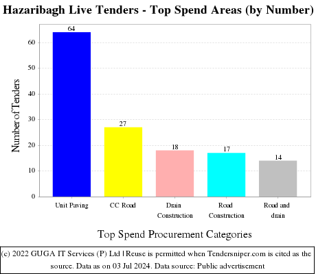 Hazaribagh Live Tenders - Top Spend Areas (by Number)