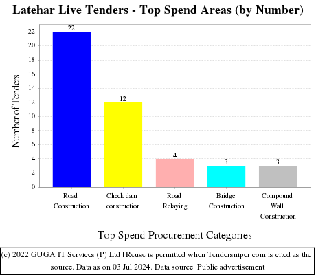 Latehar Live Tenders - Top Spend Areas (by Number)