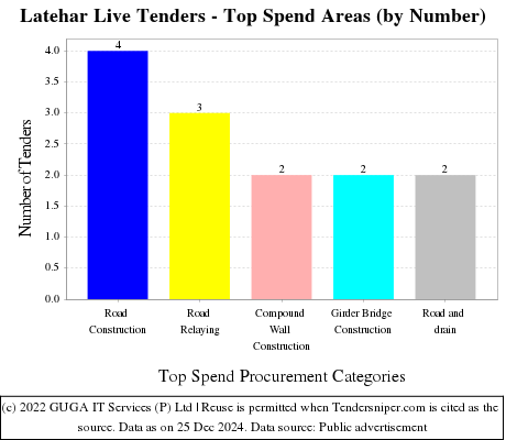 Latehar Live Tenders - Top Spend Areas (by Number)