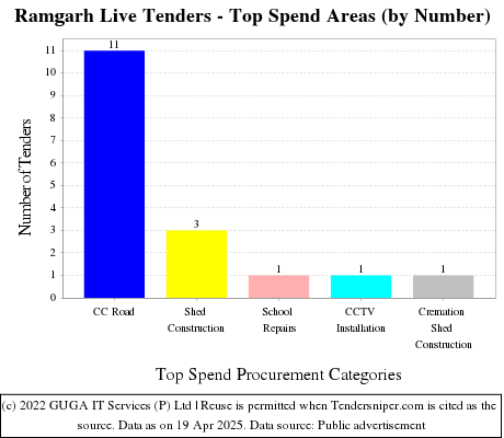 Ramgarh Live Tenders - Top Spend Areas (by Number)