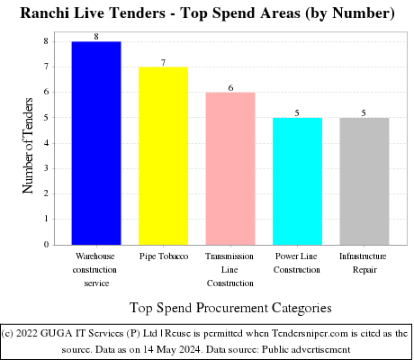 Ranchi Live Tenders - Top Spend Areas (by Number)