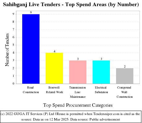 Sahibganj Live Tenders - Top Spend Areas (by Number)