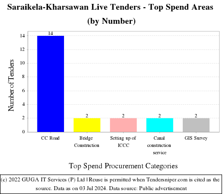 Saraikela-Kharsawan Live Tenders - Top Spend Areas (by Number)