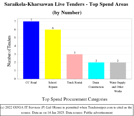 Saraikela-Kharsawan Live Tenders - Top Spend Areas (by Number)