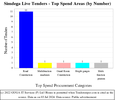 Simdega Live Tenders - Top Spend Areas (by Number)
