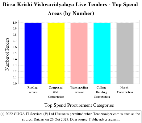 Birsa Krishi Vishwavidyalaya Live Tenders - Top Spend Areas (by Number)