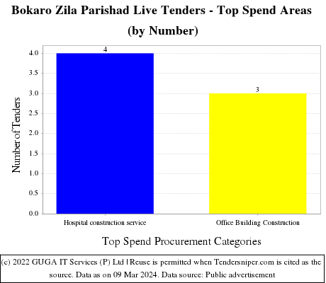 Bokaro Zila Parishad Live Tenders - Top Spend Areas (by Number)