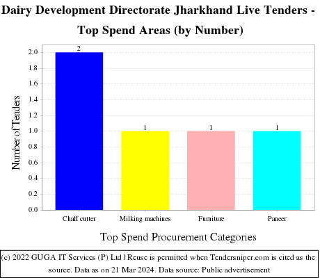 Dairy Development Directorate Jharkhand Live Tenders - Top Spend Areas (by Number)