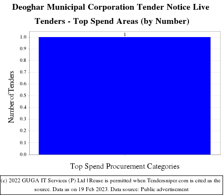 Deoghar Municipal Corporation Live Tenders - Top Spend Areas (by Number)