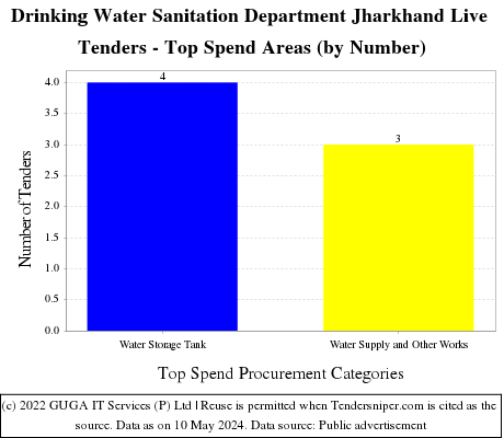Drinking Water Sanitation Department Jharkhand Live Tenders - Top Spend Areas (by Number)