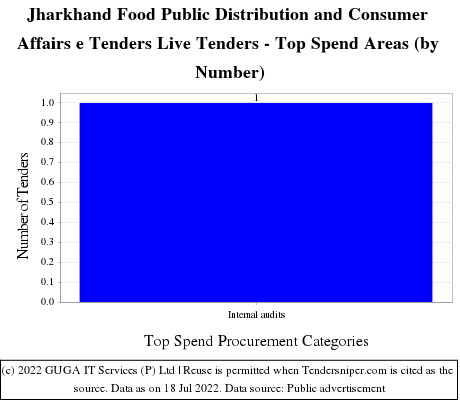 Food Public Distribution Consumer Affairs Jharkhand Live Tenders - Top Spend Areas (by Number)