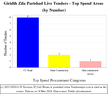 Giridih Zila Parishad Live Tenders - Top Spend Areas (by Number)
