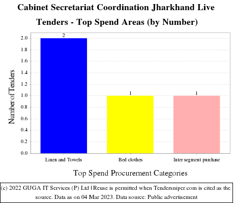 Cabinet Secretariat Coordination Jharkhand Live Tenders - Top Spend Areas (by Number)