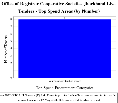 Office of Registrar Cooperative Societies Jharkhand Live Tenders - Top Spend Areas (by Number)