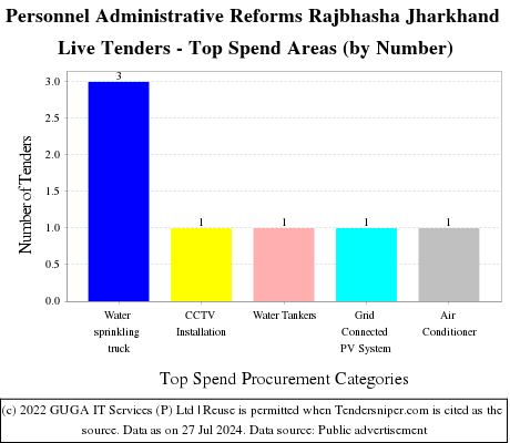 Personnel Administrative Reforms Rajbhasha Jharkhand Live Tenders - Top Spend Areas (by Number)