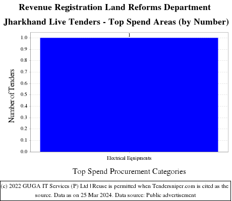 Revenue Registration Land Reforms Department Jharkhand Live Tenders - Top Spend Areas (by Number)