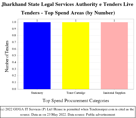 Jharkhand State Legal Services Authority Live Tenders - Top Spend Areas (by Number)