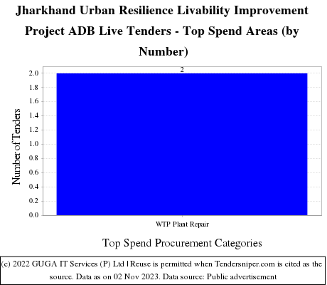 Jharkhand Urban Resilience Livability Improvement Project ADB Live Tenders - Top Spend Areas (by Number)