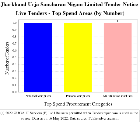 Jharkhand Urja Sancharan Nigam Limited Live Tenders - Top Spend Areas (by Number)