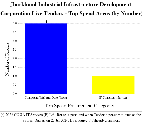 Jharkhand Industrial Infrastructure Development Corporation Live Tenders - Top Spend Areas (by Number)