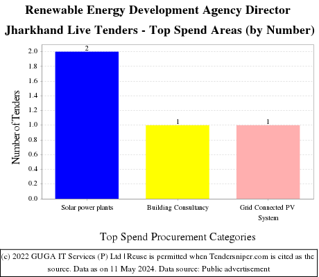 Renewable Energy Development Agency Director Jharkhand Live Tenders - Top Spend Areas (by Number)