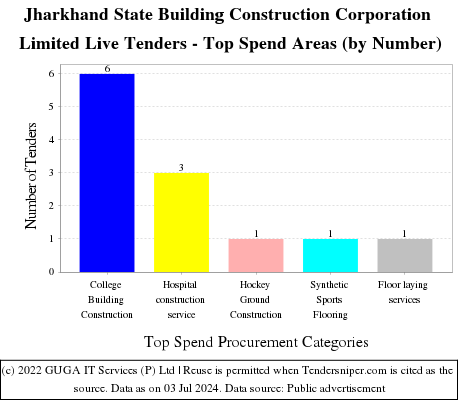Jharkhand State Building Construction Corporation Limited Live Tenders - Top Spend Areas (by Number)