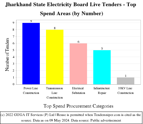 JSEB e Tenders Live Tenders - Top Spend Areas (by Number)