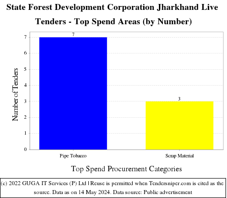 State Forest Development Corporation Jharkhand Live Tenders - Top Spend Areas (by Number)