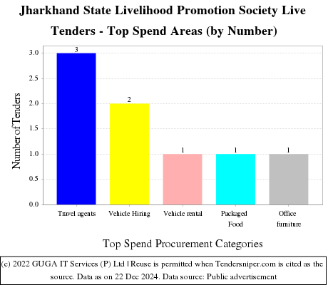 Jharkhand State Livelihood Promotion Society Live Tenders - Top Spend Areas (by Number)